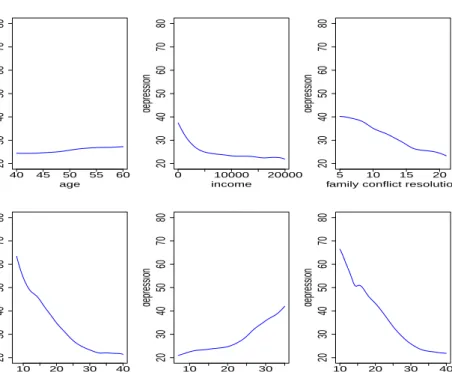 Figure 3.2 Local linear regression function estimates of each quantitative variable