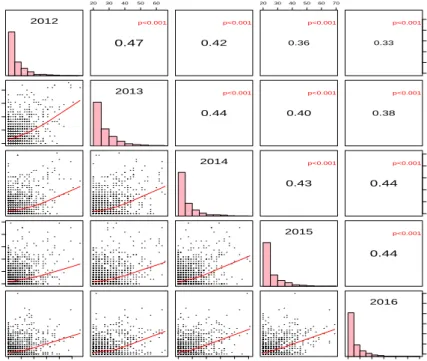 Figure 3.3 Sample correlation coefficients with p-values of the depression for among years