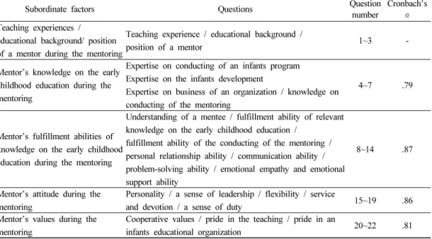 Table 2. Contents in the survey  2. 연구도구 본  연구의  설문지는  멘토교사의  자격요건을 알아보기 위해 Cho(2010)의 유아교육기관 멘토교사의 핵심역량 영역 및 요소를 토대로 설문지를 작성하였다