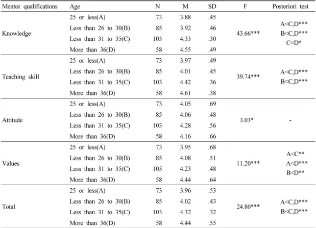 Table 3. The differences according to age of the mentor qualifications
