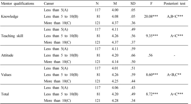 Table 4. The differences according to career of mentor qualifications