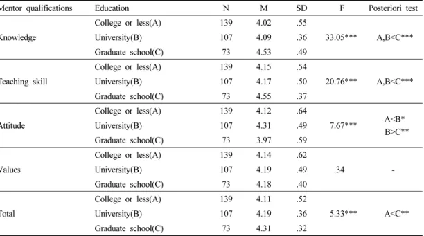 Table 5. The differences according to the education of mentor qualifications