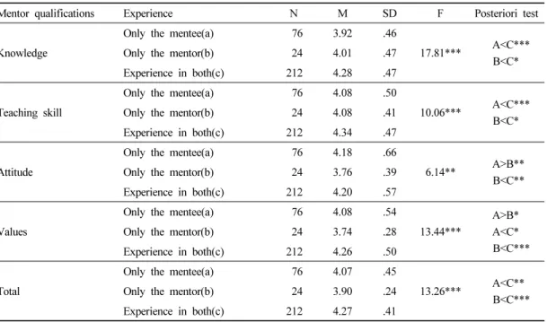 Table 6. The differences according to the title of mentor qualifications