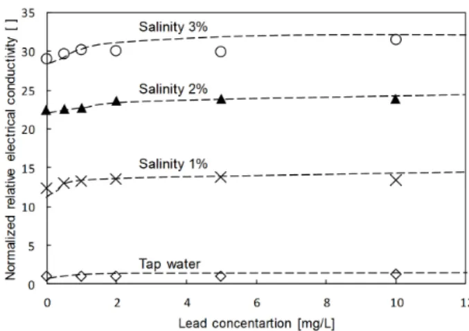 Fig. 12. Normalized relative electrical conductivity estimated by  time domain reflectometry signal
