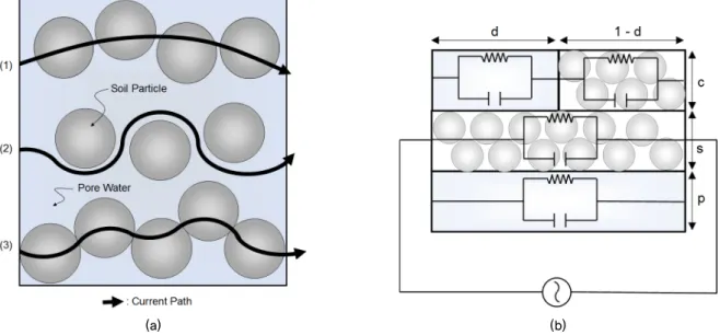Fig. 1. Heterogeneous electrical model: (a) Representation of current path through soil; (b) Three element AC model adopted from Smith  and Arulanandan (1981) 히 해상에 위치한 폐기물 처분장의 경우 내부에서 발생한 침출수가 해상으로 유출될 시 해양환경에 직접적인 영향을 끼칠 수 있으므로,  침출수의 유출여부를 조기에 감지하는 기능은