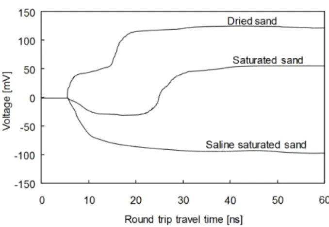 Fig. 3. Time domain reflectometry waveforms of sands depending  on porewater condition