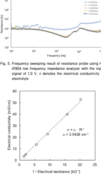 Fig. 6. Relationship between electrical resistance and electrical  conductivity at the operating frequency of 100 kHz