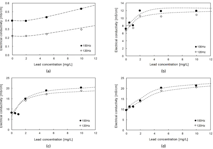 Fig. 7. Electrical conductivity of saline saturated sand according to lead concentration at low frequency (100 Hz, 120 Hz): (a) Tap water; 