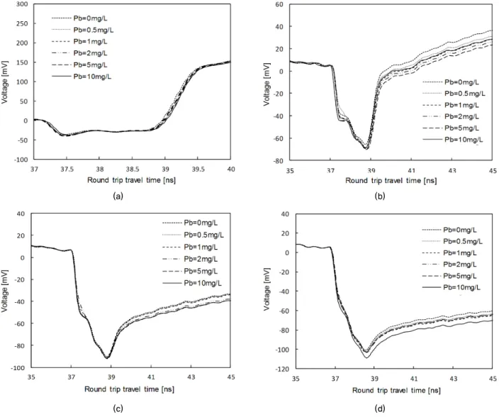 Fig. 9. Time domain reflectometry signals measured in saturated  sands according to salinity