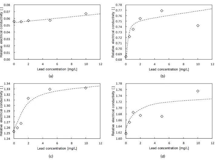 Fig. 11. Relative electrical conductivity value estimated by time domain reflectometry signal according to lead concentration: (a) Tap water; 