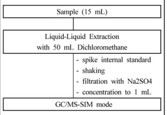 Fig. 1. Schematic diagram for analytical procedure 의  정량값을  보정해  주기  위해서  2-ethyl-1-hexanol을 사용하였으며 에틸 에스테르의 경우는 Methyl octanoate를  내부표준물질로  사용하였다