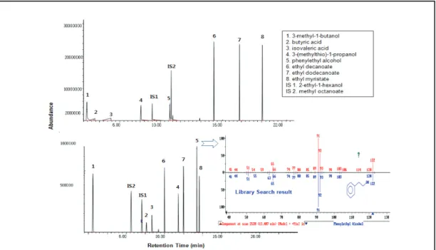 Fig. 2. Chromatogram of standard volatile flavor compounds on DB-5MS column (upper panel) and HP-88  column (lower panel)