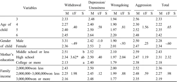 Table 3. The differences in children's problematic behavior of multicultural families according to the socio-  demographic variables