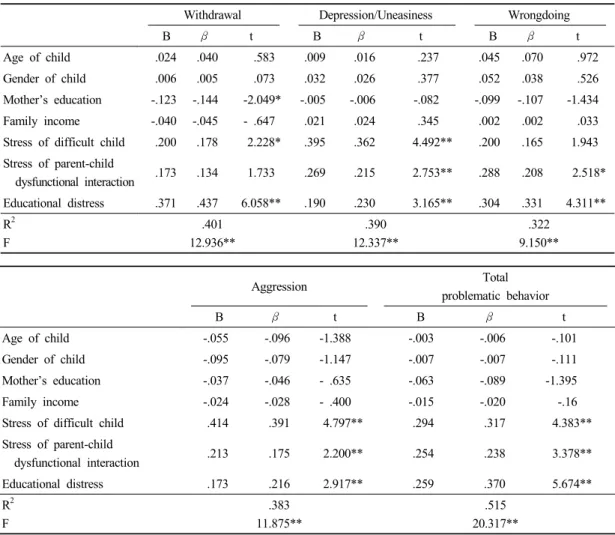 Table 5. The effect of the related variables on the children's problematic behavior in multicultural families