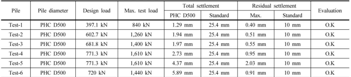 Table 5. Field static loading test