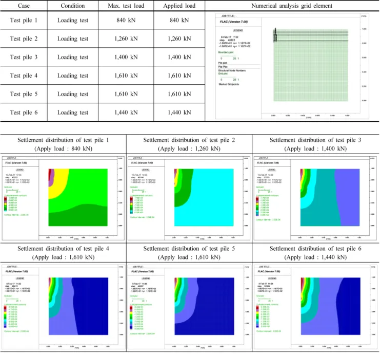 Table 7. Case of numerical analysis and numerical analysis grid element