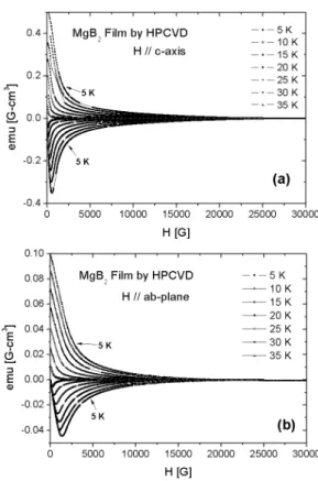 Fig. 1. The ZFC curve as the function of temperature T for the clean MgB 2 film grown by HPCVD, with H = 10 G