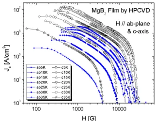 Fig. 5. The temperature dependence of the irreversibility field H irr for the MgB 2 film grown by HPCVD, with  ex-ternal fields applied parallel to the c−axis(open square) and the ab−plane(open circle)