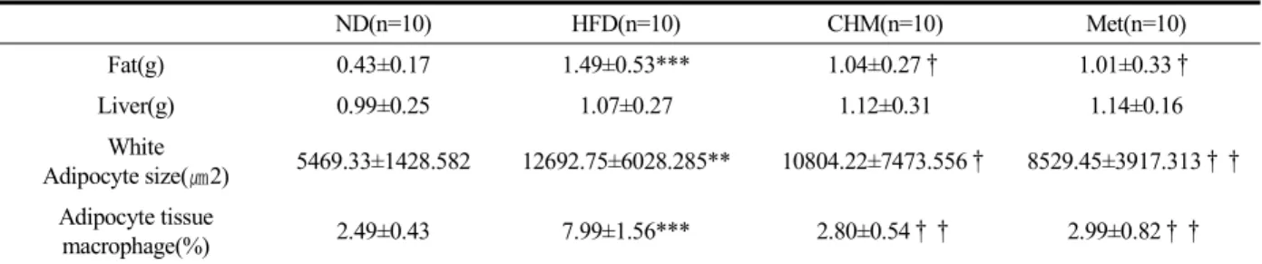 Table 4. Fat &amp; Liver Weight, White Adipocyte Size, and Adipose Tissue Macrophage of Each Experimental Group.