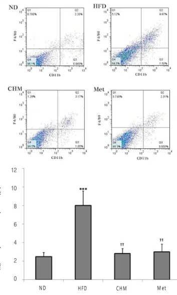 Fig. 5. Adipose Tissue Macrophage Analysis Through Fluorescence Activated Cell Sorting(FACS) of One Mouse.