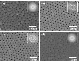 Fig. 2. (Color online) 2. Field-emmission scanning elec- elec-tronic micrograph images and fast Fourier  transforma-tion images obtained from surface of porous anodic  alu-mina anodized at each temperature (a) 20 ◦ C, (b) 22 ◦ C, (c) 24 ◦ C and (d) 30 ◦ C