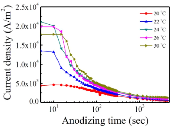 Fig. 3. (Color online) Current density measured during first anodization at various electrolyte temperature.