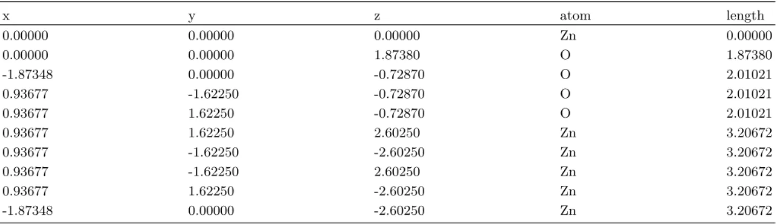 Table 2. Representative results of ATOMS calculations. x y z atom length 0.00000 0.00000 0.00000 Zn 0.00000 0.00000 0.00000 1.87380 O 1.87380 -1.87348 0.00000 -0.72870 O 2.01021 0.93677 -1.62250 -0.72870 O 2.01021 0.93677 1.62250 -0.72870 O 2.01021 0.93677