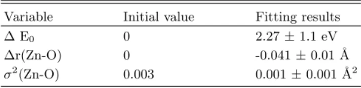 Table 4. Fitting results of EXAFS from ZnO powder at the Zn K-edge for the fitting range of 1-3.2 ˚ A.