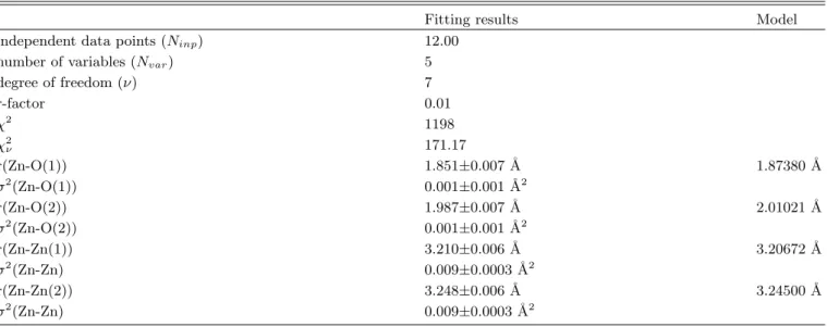 Table 5. Fitting parameters and results of EXAFS from ZnO powder at the Zn K-edge for the fitting range of 1.0 - -3.2 ˚ A.