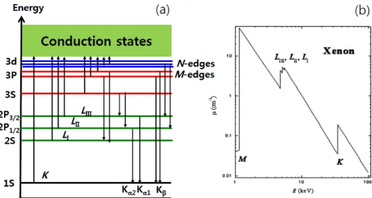Fig. 1. (Color online) (a) Energy levels and transitions of electrons in an atom. (b) X-ray absorption coefficient spectrum from Xenon gas.