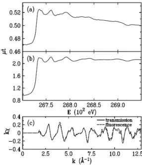 Fig. 3. (Color online) (a) Schematic of XAFS measure- measure-ment setup at a synchrotron X-ray source