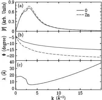 Table 1. ZnO parameters for ATOMS calculations. space group = p 63 m c a = 3.245, c = 5.205 core = Zn Atom x y z Zn 0.33333 0.66666 0.0 0 0.33333 0.66666 0.36 "lo ì r$3 s    è / '0 >|9  Ã º e  