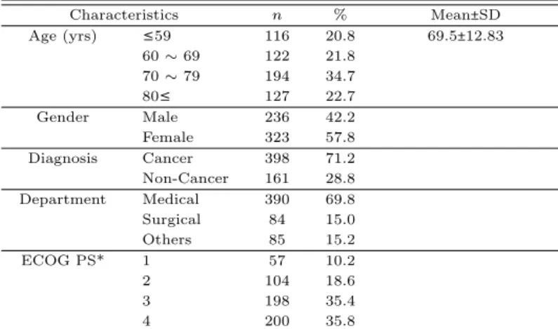 Table 3.1 General Characteristics of patients (N=559)
