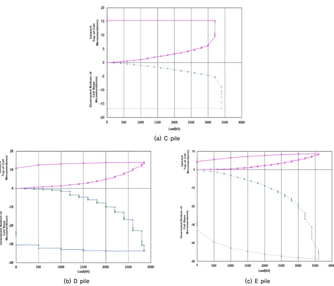 Fig. 11. Incheon field static load test (Load-Displacement behavior) result (박종배 외, 2017)