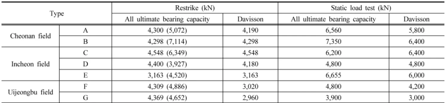 Table 12. LH field (Cheonan, Incheon, Uijeongbu) load test (Restrike and static load test) comparison of results