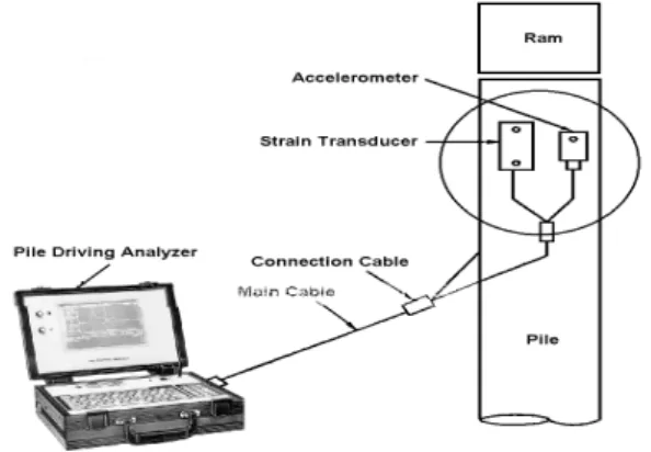 Fig. 1. Dynamic load test installation (박종배 외, 2017) 신뢰도가 높은 재하시험 방법이나 시간과 비용이 많이 드는 단점이 있다