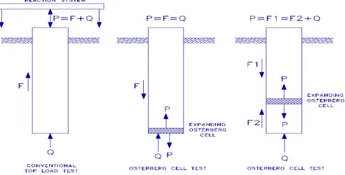 Fig. 4. Comparison of the static load test (conventional) and the static load test (Osterberg-cell) of the bored pile (박종배 외, 2017)량 곡선이 이 선과 만나는 점의 하중을 구하여 이를 항복하