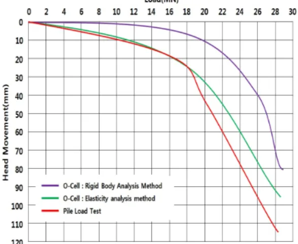 Fig. 6. Dynamic load test and static load test bearing capacity  correlation (Goble et al., 1980)
