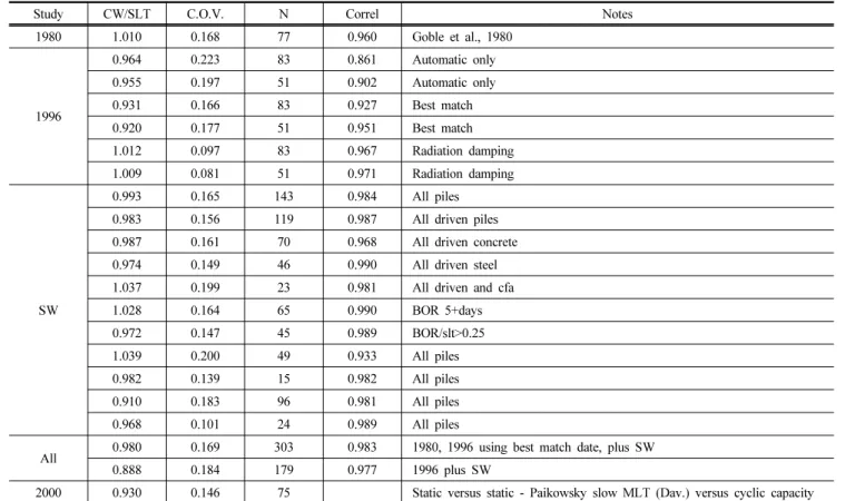 Table 1. CAPWAP and static load test ratio and coefficient of variation (Garland Likins &amp; Frank Rausche, 2004)