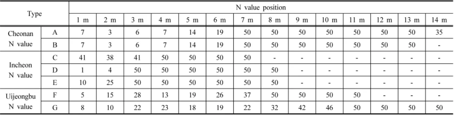 Table 2. LH field (Cheonan, Incheon, Uijeongbu) ground condition