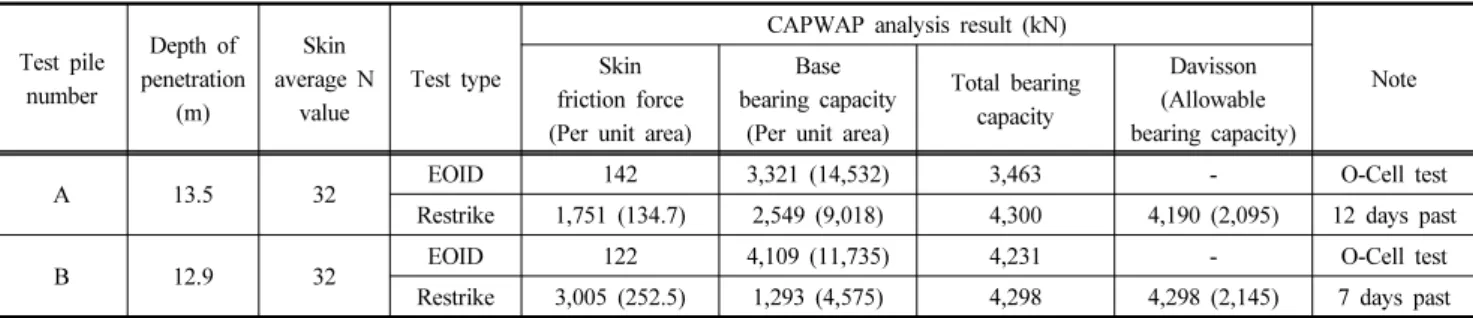 Table 3. Cheonan field dynamic load test result (박종배 외, 2017) Test pile  number Depth of penetration (m) Skin  average N value Test type