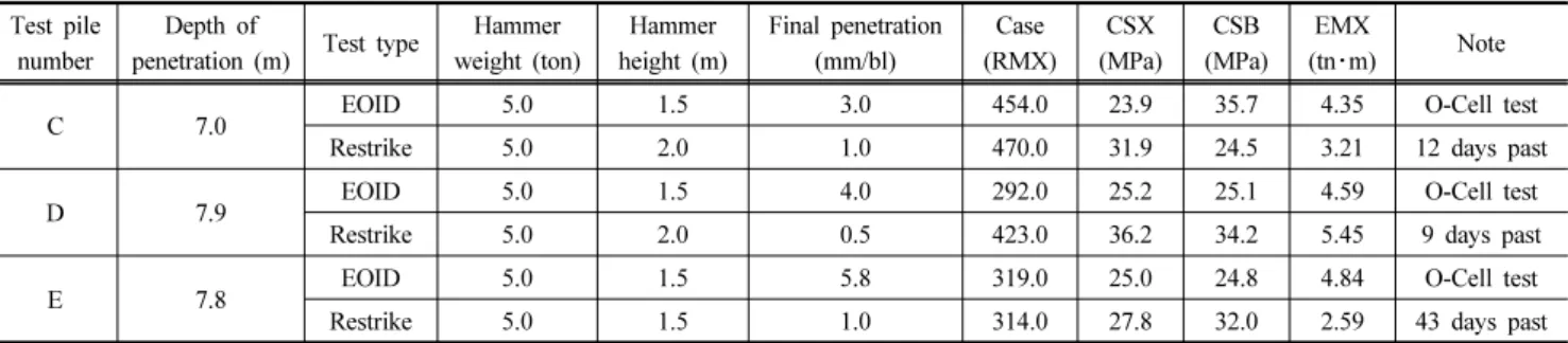 Table 7. Incheon field dynamic load test condition value (박종배 외, 2017) Test pile 