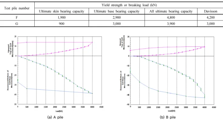 Table 11. Uijeongbu field static load test result (박종배 외, 2017)
