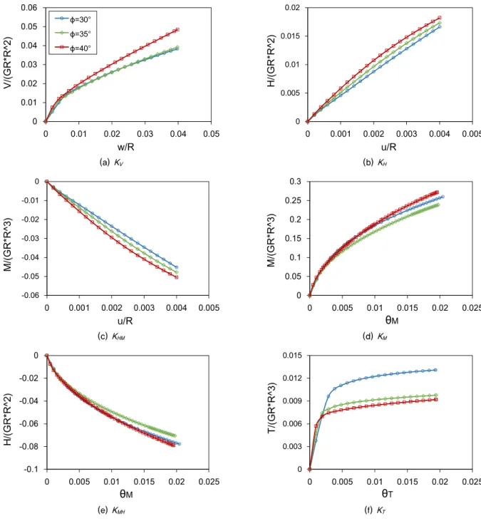 Fig. 13. Normalized non-linear stiffness of bucket foundations (L/D = 2)