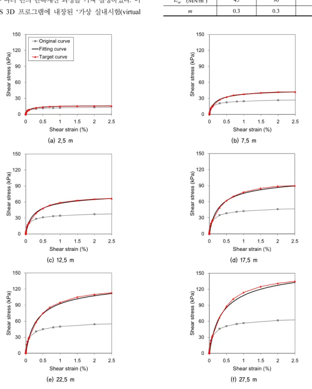 Fig. 6. Representative shear strain–stress relations in sand (ϕ = 35°)