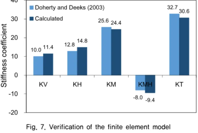 Fig. 8. E 50  calculation from the stress-strain relationship