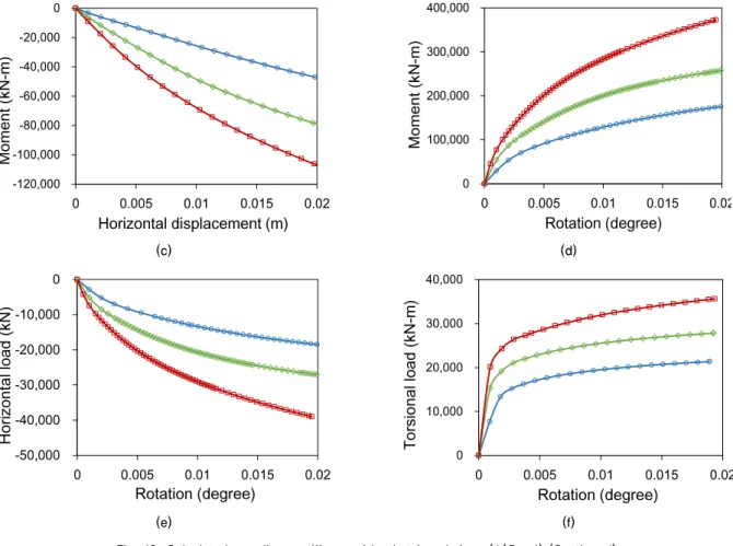 Fig. 10. Calculated non-linear stiffness of bucket foundations (L/D = 1) (Continued)