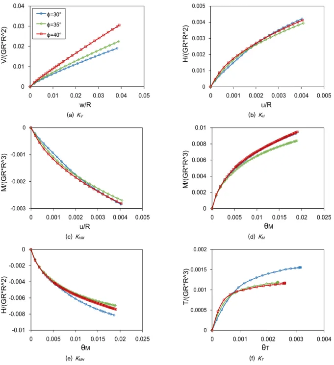 Fig. 12. Normalized non-linear stiffness of bucket foundations (L/D = 0.5)