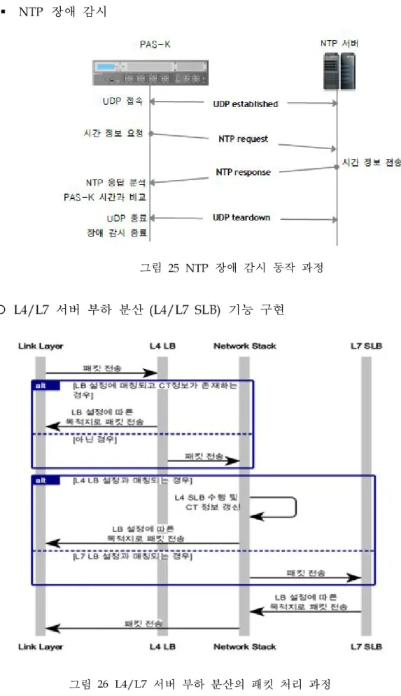 그림 장애 감시 동작 과정