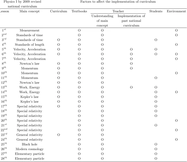Table 1. Analysis of explicit factors to implement the curriculum by lessons.